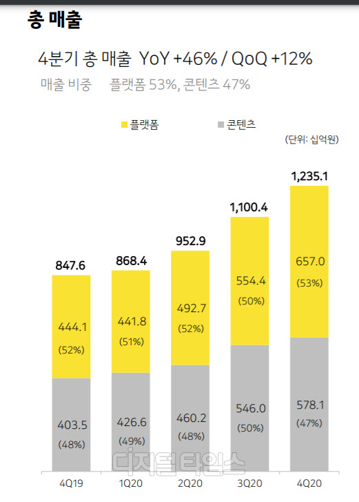 4분기 총 매출. 출처 : 카카오